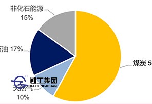 正確處理能源發(fā)展中的五大關(guān)系